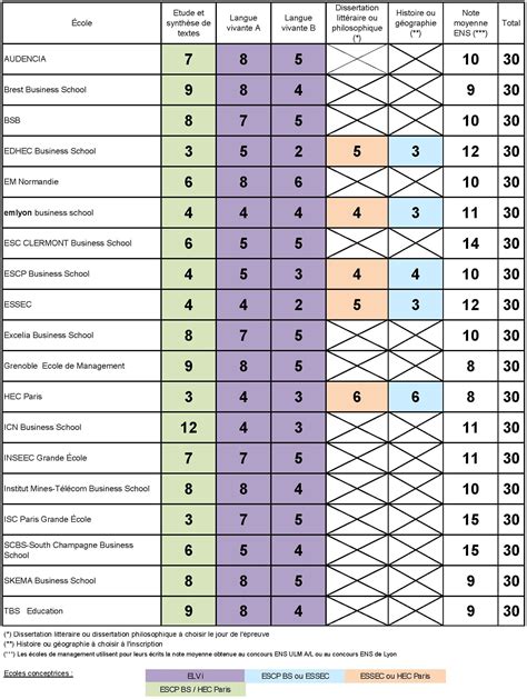 Concours BCE et ECRICOME 2024 : calendrier, épreuves,。